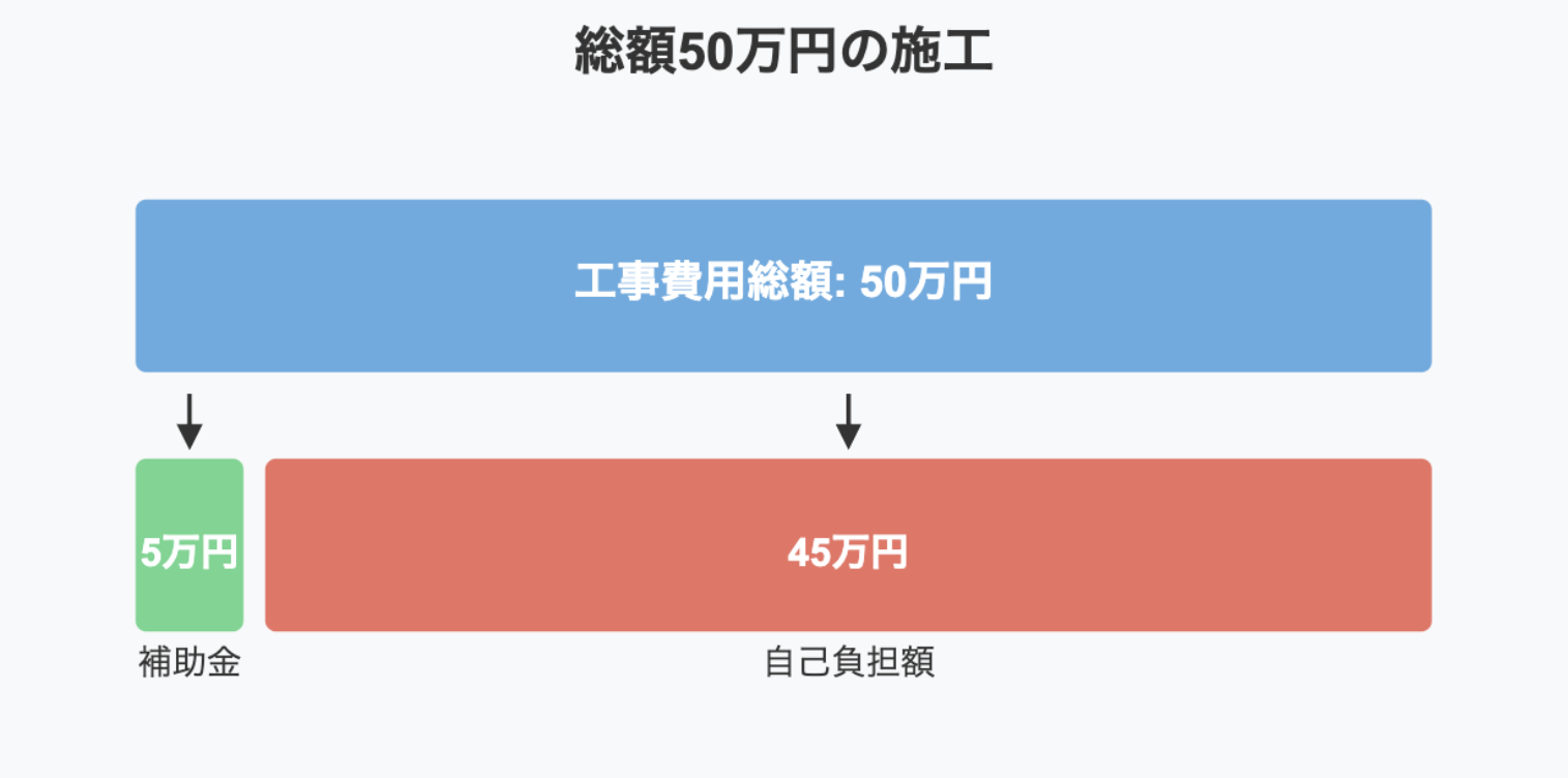 省エネリフォーム補助金の補助率イメージ。50万円の施工のばあい：補助金5万円、自己負担45万円の割合を示す図