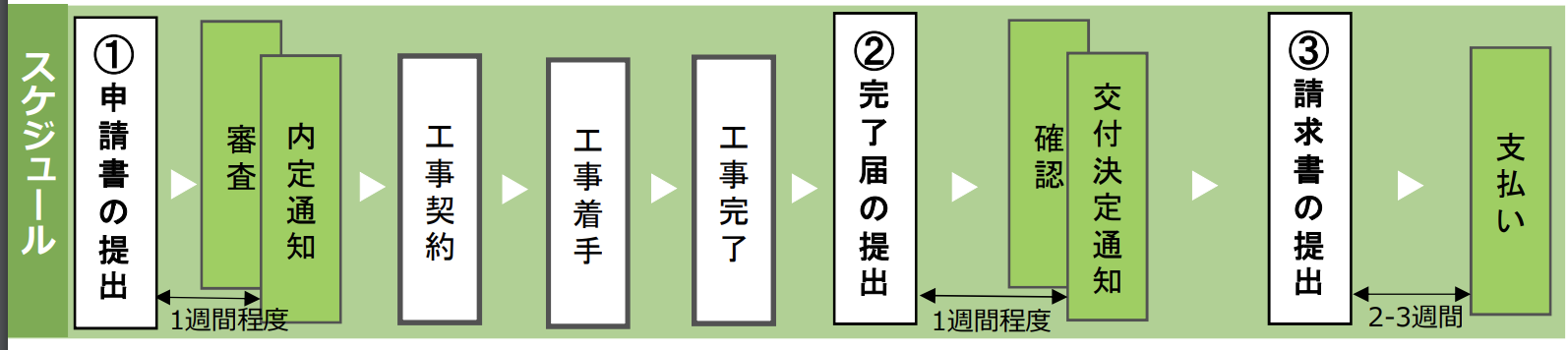 足立区住宅改良助成制度の申請から支払いまでの手続きスケジュールを示したフローチャート。ステップ1：申請書の提出後、審査を経て内定通知まで約1週間。次に工事契約、着手、完了。ステップ2：完了届の提出後、確認を経て交付決定通知まで約1週間。ステップ3：請求書の提出後、支払いまで約2〜3週間。