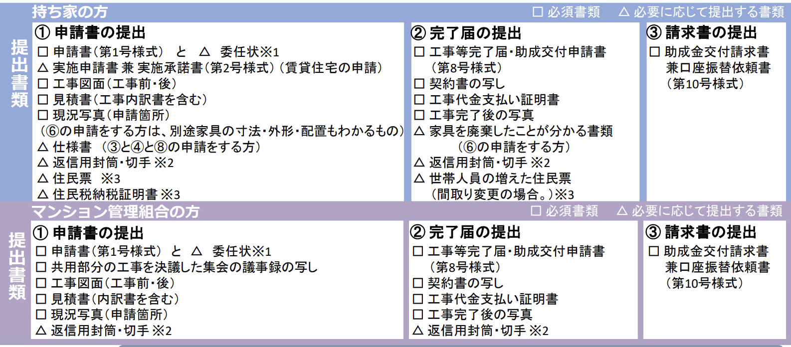 持ち家の方とマンション管理組合の方向け提出書類一覧の図。申請、完了、請求の各段階で必要な必須書類・任意書類を記載。主な必要書類は申請書、工事図面、見積書、完了届、請求書など