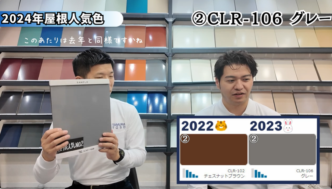 屋根塗装の専門家2名が、2024年の屋根の人気色ランキング第2位「CLR-106 グレー」を紹介しているYouTube動画のキャプチャ。左の男性がモダンな印象のグレーのカラーサンプルを持ち、右の男性が「このあたりは去年と同様ですね」と解説している。画面には2022年と2023年のランキングも表示され、近年の屋根色のトレンドがわかるようになっている。プロによる色選びのポイント解説シーン。